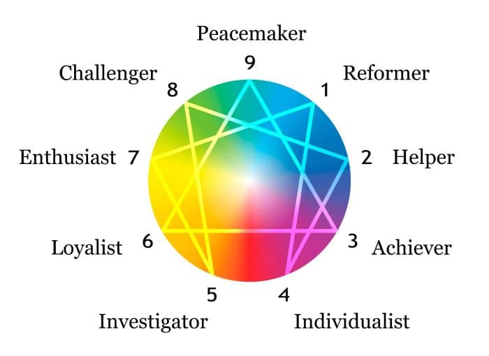 The 9 types in the enneagram system